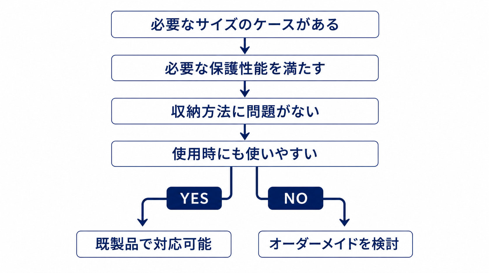 電子機器用ケースを既製品とオーダーメイドから選ぶための判断フロー