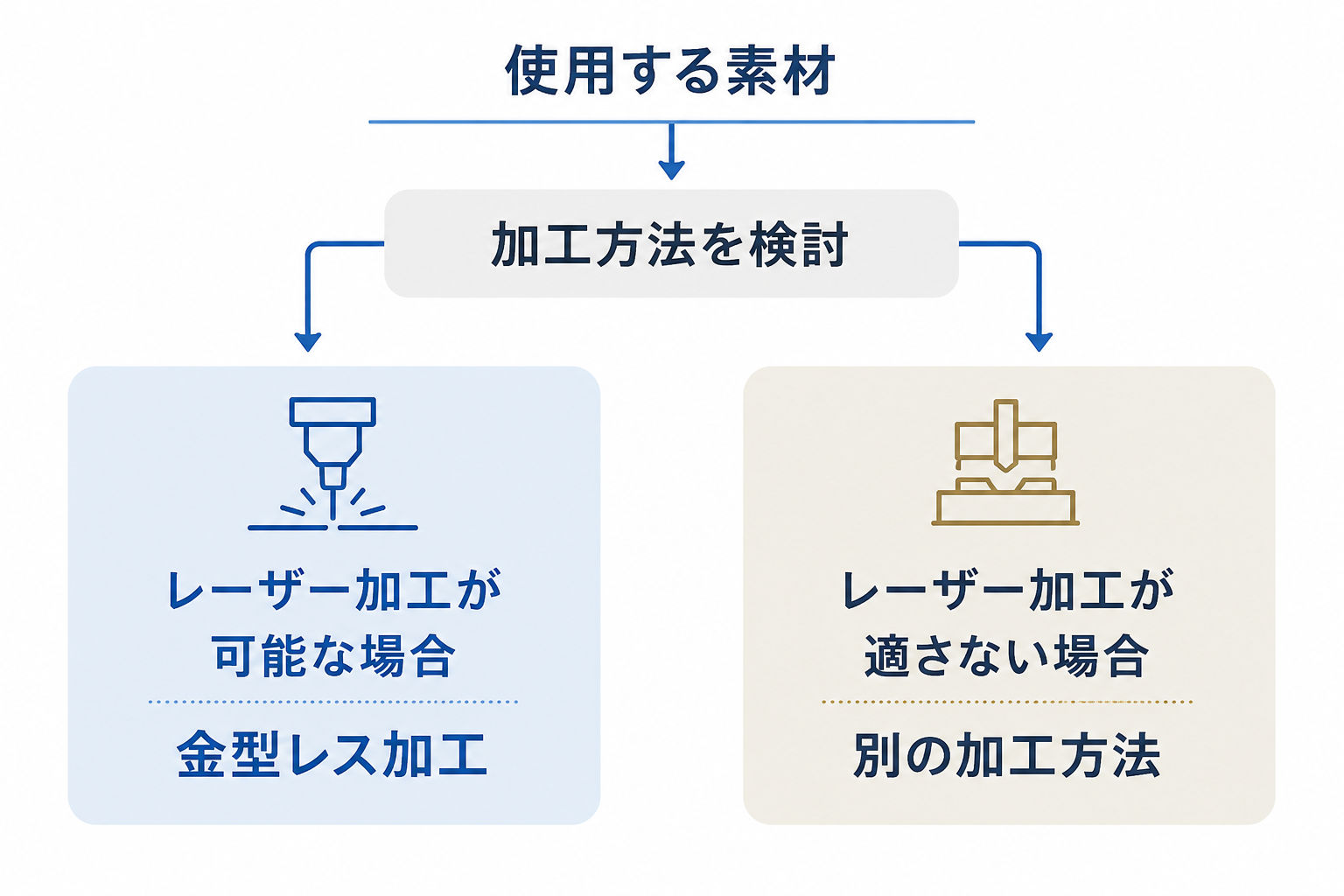 使用する素材に応じてレーザー加工または別の加工方法を選ぶ流れ