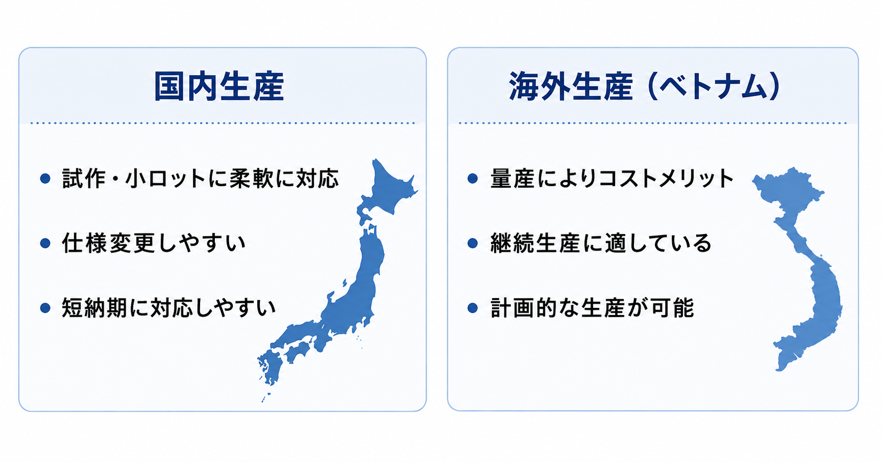 オーダーメイドケースの国内生産と海外生産(ベトナム)の特徴を比較した図