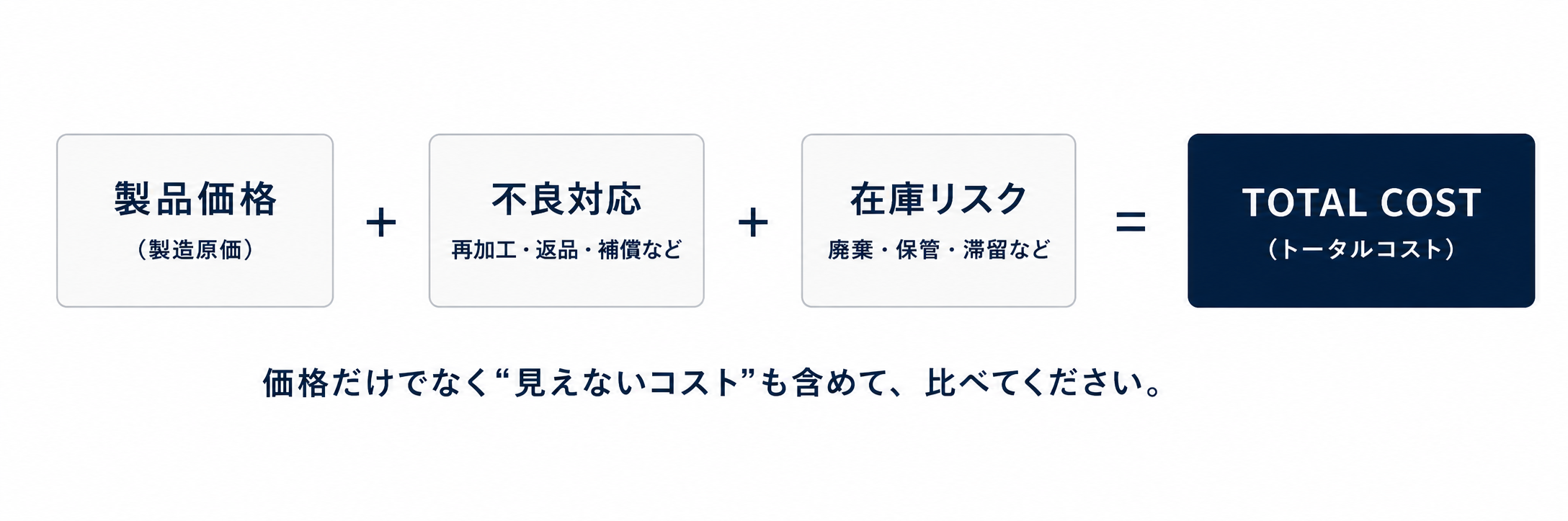 製品価格だけでなく不良対応や在庫リスクまで含めて比較するトータルコスト